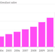 US-prescription-stimulant-sales-Sales_chartbuilder